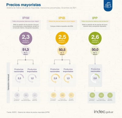 Los precios mayoristas subieron 2,3% en diciembre y 51,3% a lo largo de 2021