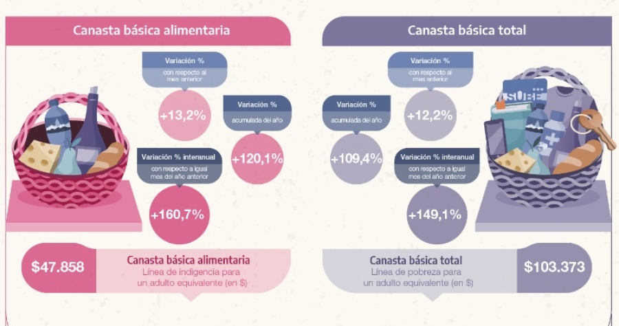 $319.000 para no ser pobre