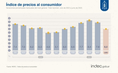 La inflación en junio fue de 6%