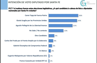 Encuesta en Santa Fe: Provincias Unidas y el kirchnerismo disputan la cima; caída de La Libertad Avanza