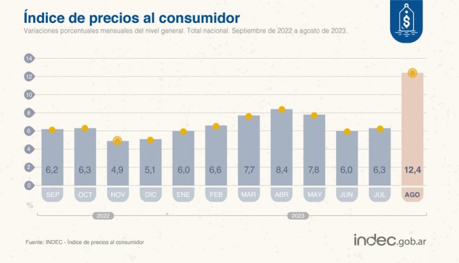 La inflación de agosto superó el 12% en todo el país