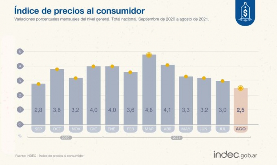 Los precios al consumidor (#IPC) subieron 2,5% en agosto