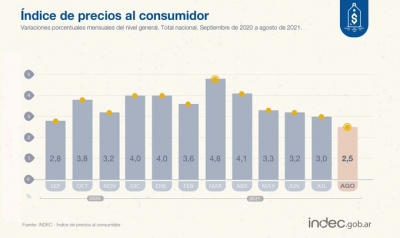 Los precios al consumidor (#IPC) subieron 2,5% en agosto