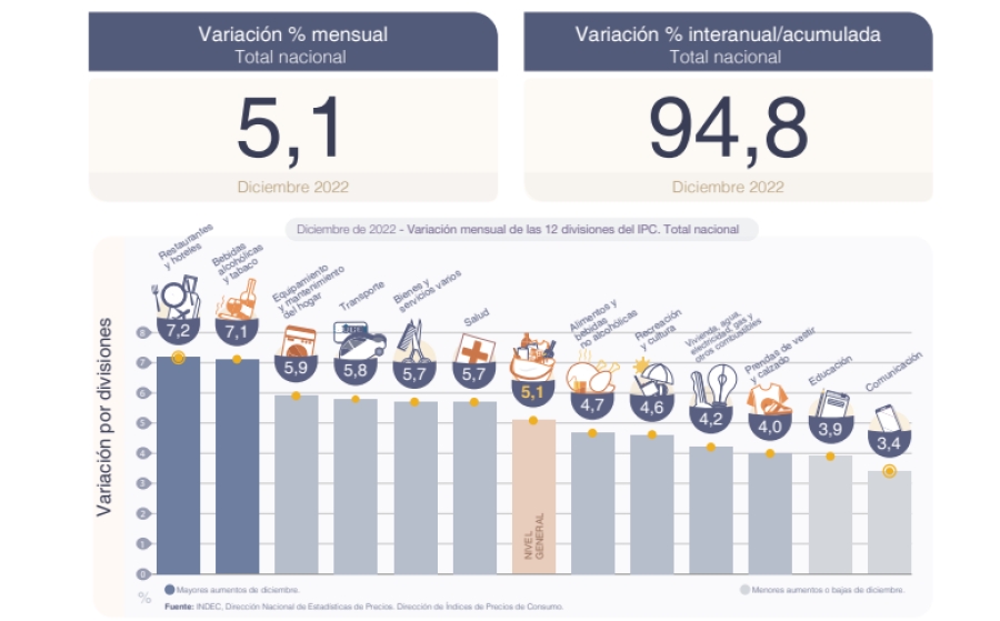 Inflación: 5,1% en diciembre y 94,8% anual el 2022