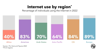 El acceso a Internet sigue siendo desigual en el mundo