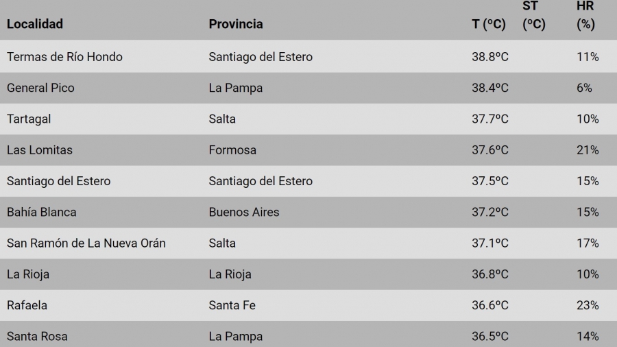 Temperaturas altas en el país en este verano adelantado