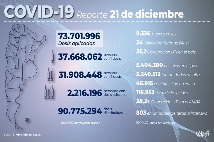 Pico de casos en Argentina: 9.336