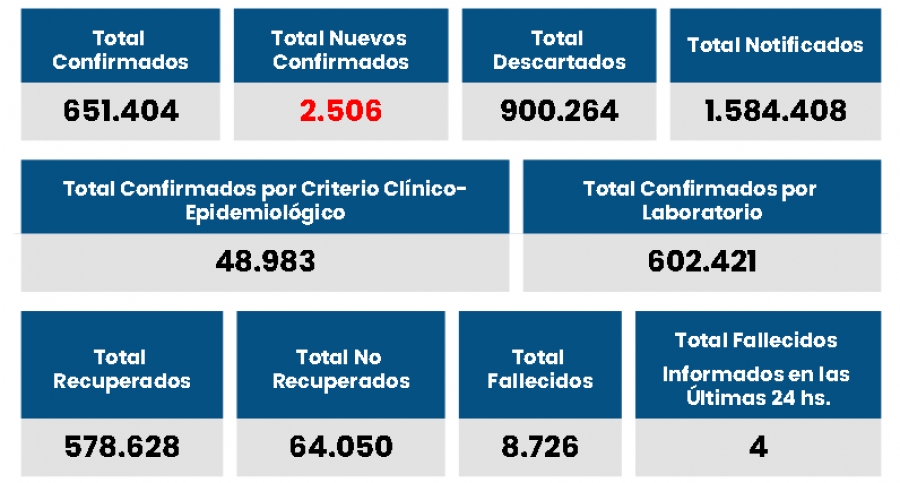 2506 casos nuevos de Covid en la Provincia