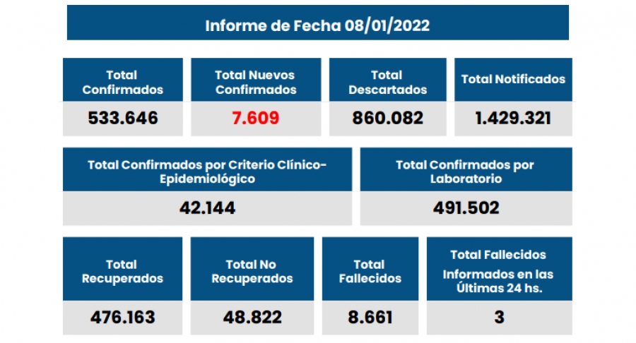 7609 casos nuevos de Coronavirus en Santa Fe informados hoy