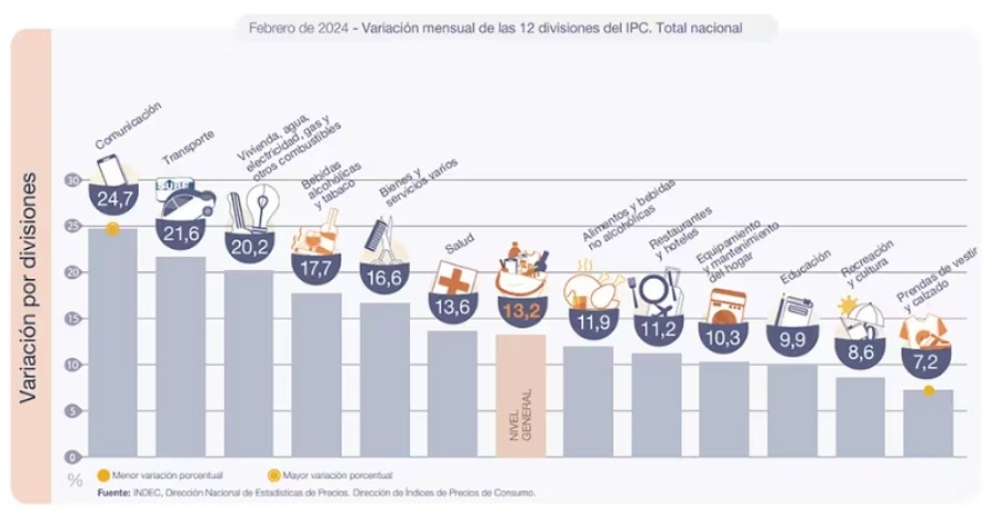 La inflación en febrero fue del 13,2%
