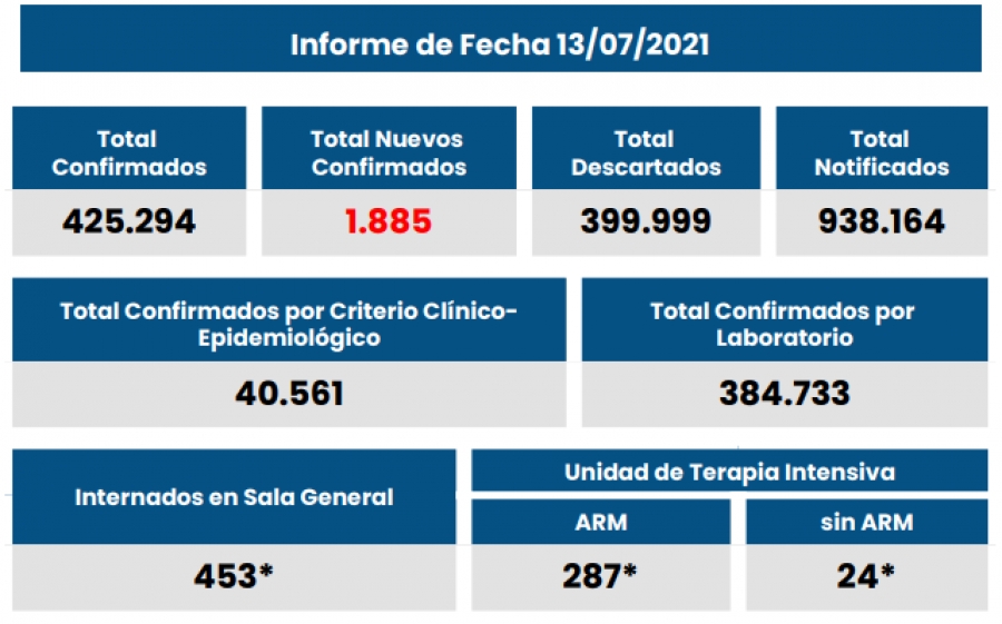 1885 nuevos casos de Covid 19 en Santa Fe