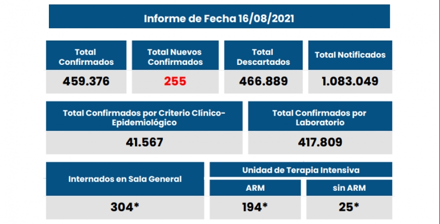 255 casos nuevos de Coronavirus en Santa Fe