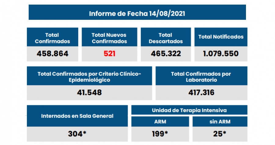 Santa Fe informó 521 casos nuevos de Coronavirus