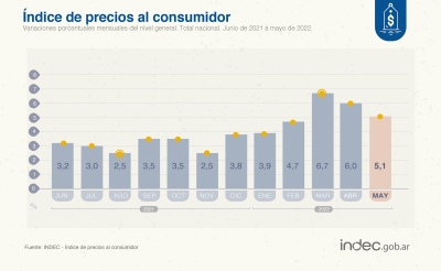 Los precios al consumidor subieron 5,1% en mayo