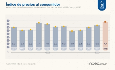 Inflación: 7,7 en marzo y 21,7 % en el primer trimestre