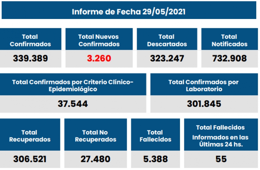 Total nuevos confirmados 3.260 en Santa Fe hoy