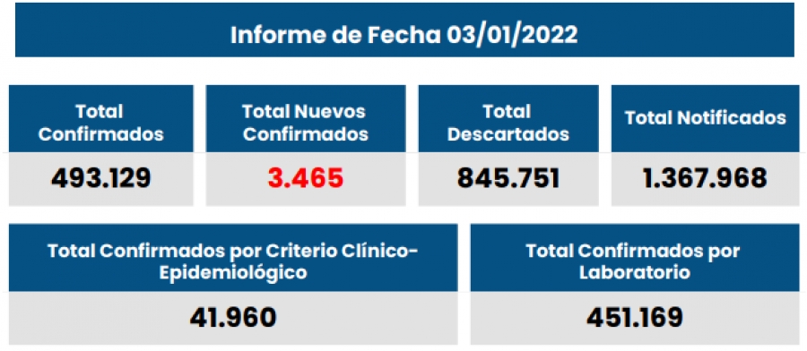 Preocupan las cifras de contagiados de Covid 19