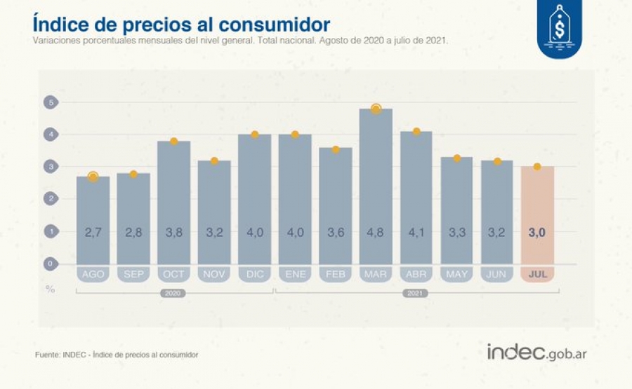 El índice de precios al consumidor subió 3% en julio