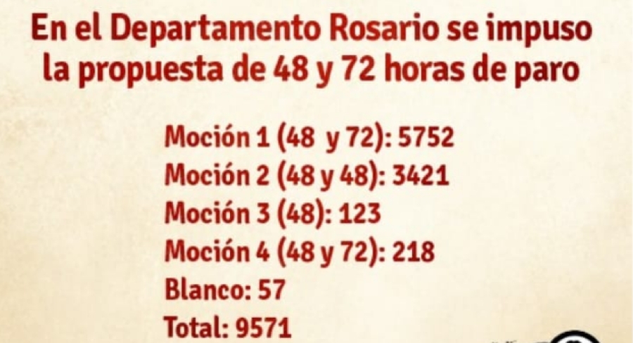 Docentes Rosarinos votan por ir al paro