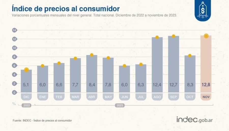 Noviembre cerró con un 12,8% de inflación y todavía falta diciembre