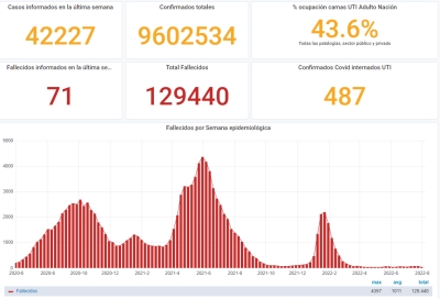 42227 nuevos casos de Covid en Argentina la última semana