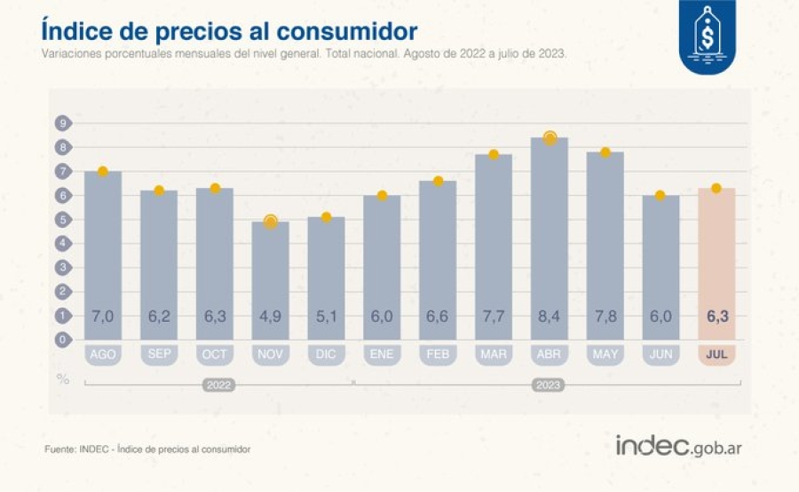 La vieja inflación (la de julio) resultó del  6,6% y el dólar caliente a 730