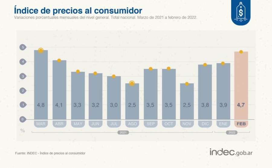 Los precios al consumidor subieron 4,7% en febrero