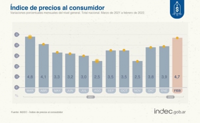 Los precios al consumidor subieron 4,7% en febrero