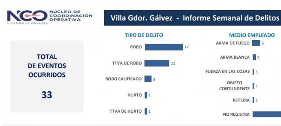 Hicieron un análisis de delitos sobre 33 denuncias al 911 en una semana