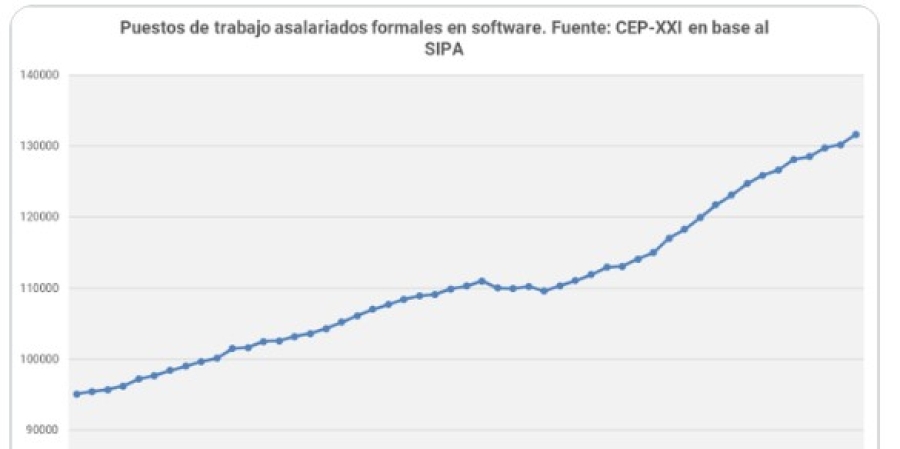 La industria del software generó 1.470 empleos nuevos en marzo