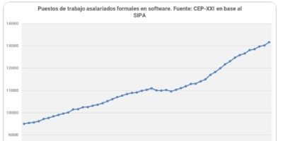 La industria del software generó 1.470 empleos nuevos en marzo