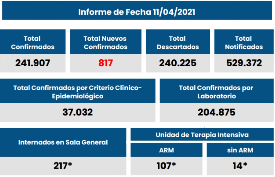 Menos casos informados hoy de Coronavirus