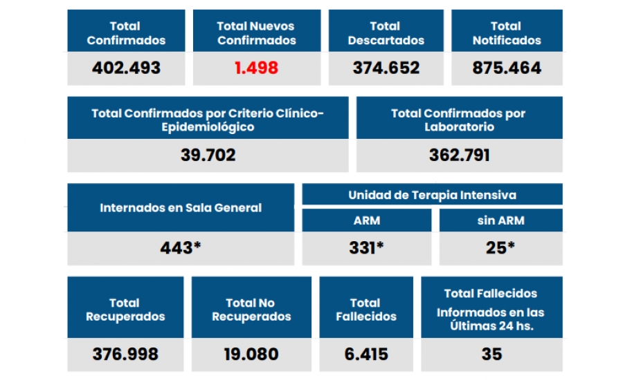 Santa Fe informó hoy 1498 nuevos casos de Covid 19