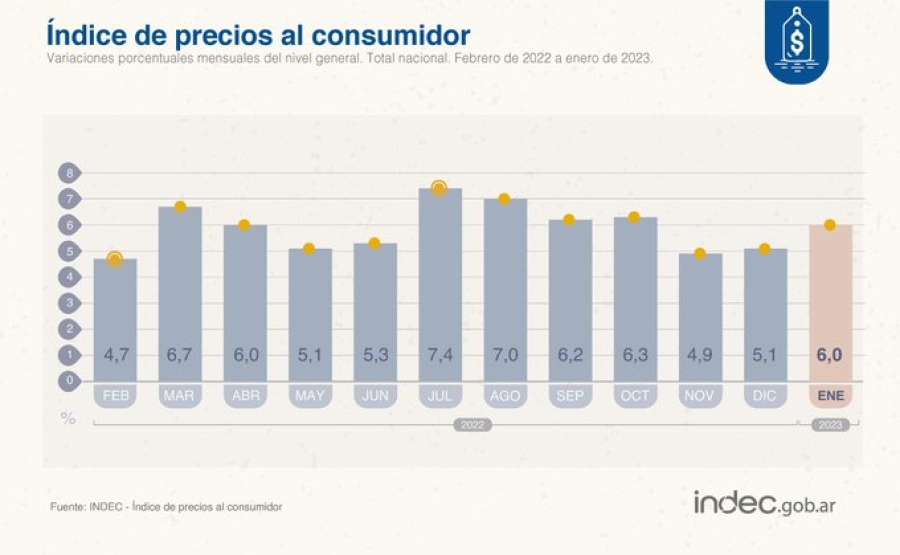 Inflación: 6% en enero y 98,8% interanual