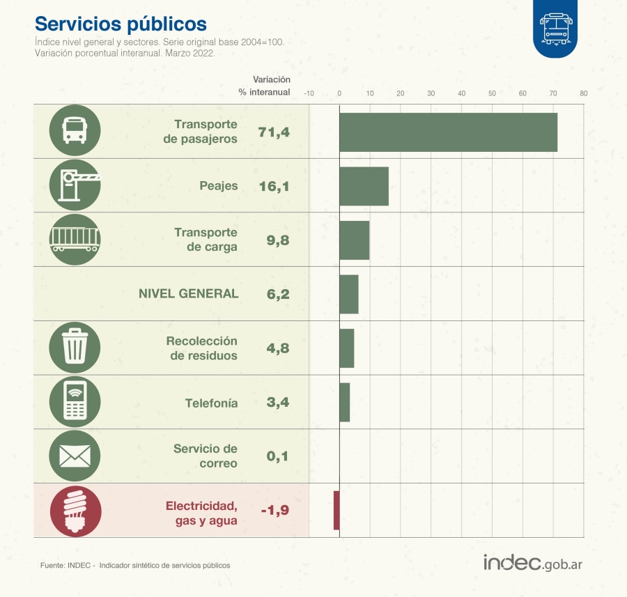 Servicios públicos: la actividad creció 6,2% interanual