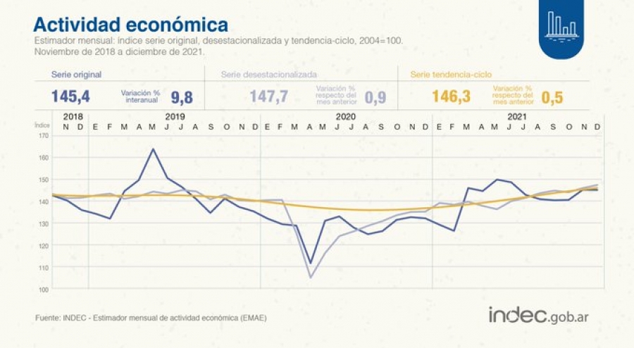 La actividad económica creció 10,3% en 2021