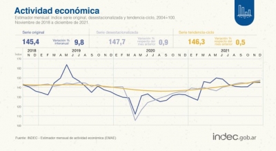 La actividad económica creció 10,3% en 2021