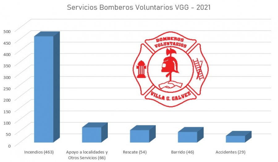 Los Bomberos de V. G. Gálvez atendieron al menos 2 servicios diarios en 2021