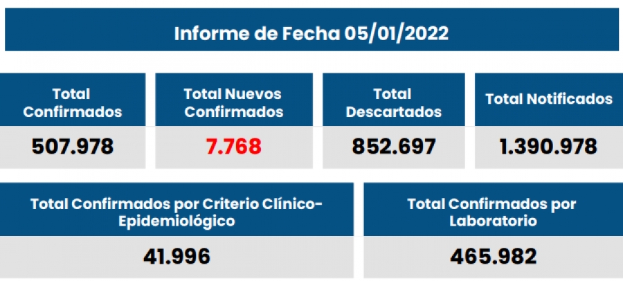 Otro día récord de casos de Covid en Santa Fe